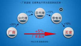 数字化浪潮下的生存法则 掌握互联网营销，避免成为被淘汰的70%